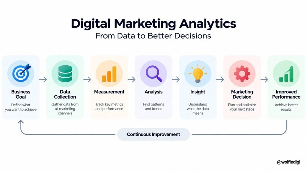 Digital Marketing Analytics: From Data to Better Decisions