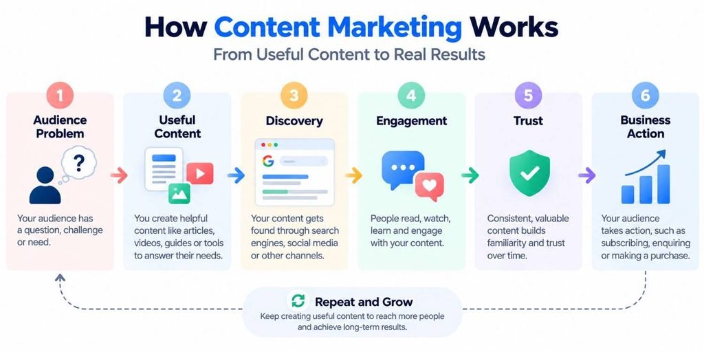 What Is Content Marketing? Simple Explanation With Real Examples 3 How Content Marketing Works