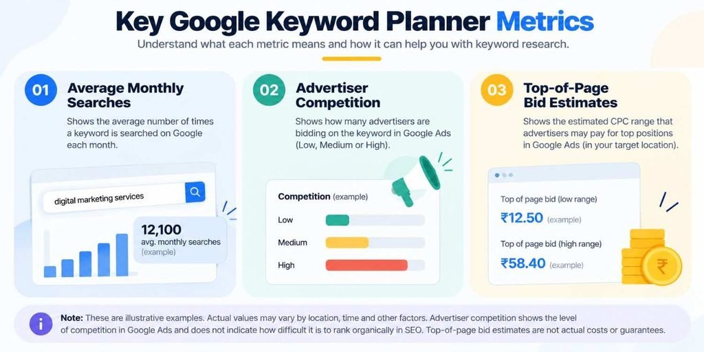 How to Use Google AdWords for Keyword Research 3 Google Ads Keyword Metrics