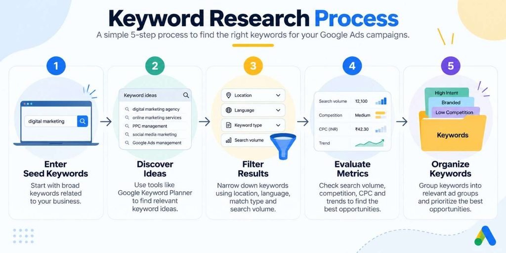 How to Use Google AdWords for Keyword Research 2 Keyword Research Workflow