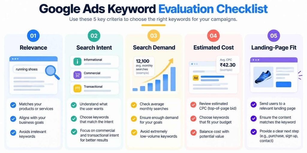 How to Use Google AdWords for Keyword Research 4 google-ads-keyword-selection-checklist
