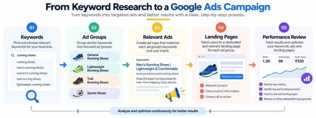 How to Use Google AdWords for Keyword Research 6 google ads keywords to campaign workflow