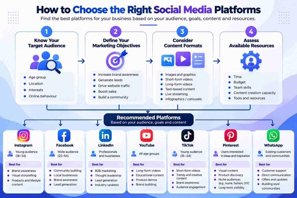 how to choose social media platforms